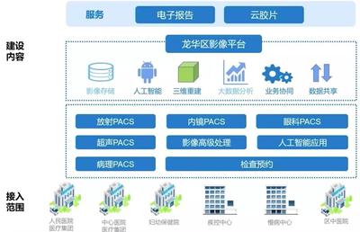 龙华区中心医院陈广 深圳市龙华区“探索型”区域PACS建设的数据处理服务经验