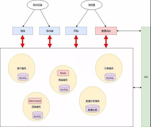 微服务架构改造 数据处理服务如何华丽转身