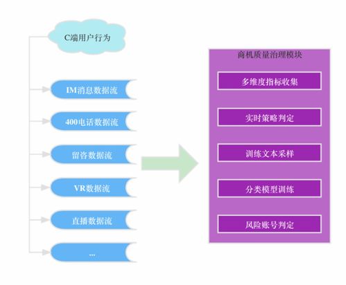 贝壳找房流量分发数据回收与治理演进之路 构建高效、可靠的数据处理服务
