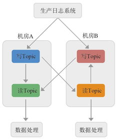 京东大数据技术揭秘 从数据采集到数据处理服务的全链路构建